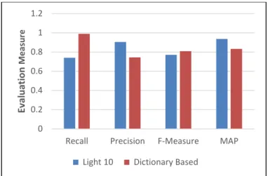 Table  5  and  Fig.  3  present  the  performance  results  of  the  second  experiment