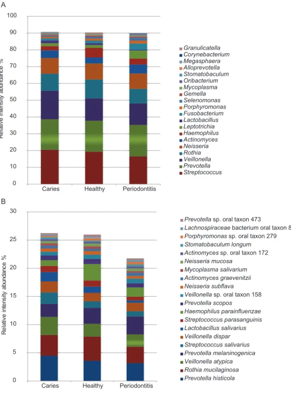 Figure 4 Predominant bacterial genera and species. Relative protein intensity abundance of top 20 genera (A) and species (B).