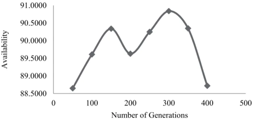Fig. 4. Effect of Number of Generations on System Availability (Number of Particles 55)  Table 10 