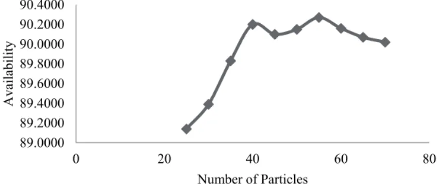 Fig. 3. Effect of Number of Particles on System Availability  Table 9 