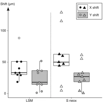 Table 2 Descriptive statistics of X/Y shifts on both microscopes