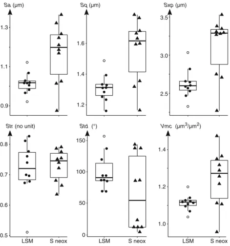 Fig. 4 Boxplots of selected ISO 25178 parameters: Sa, Sq, Sxp, Str, Std, and Vmc. See Fig