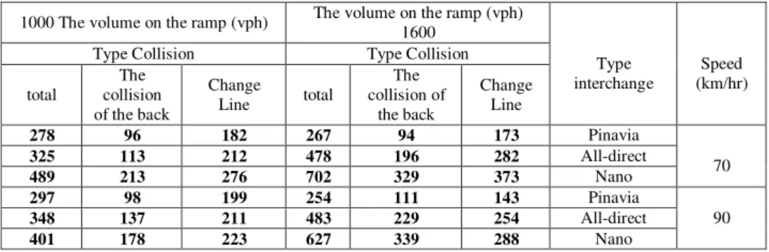 Table 7: number of collisions with the traffic Simulator software SSAM  6. Calibration and analysis of the sensitivity of the 
