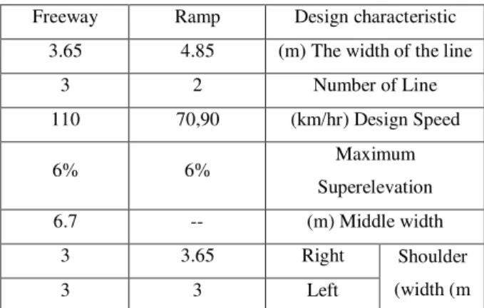 Table 2: the output obtained from Aimsun software  and SSAM for each interchange 