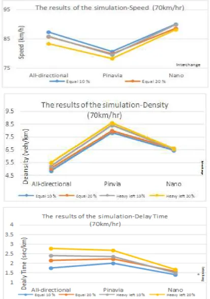 Figure 6: the performance results chart of traffic simulation under mode 4 and 70 traffic speed 