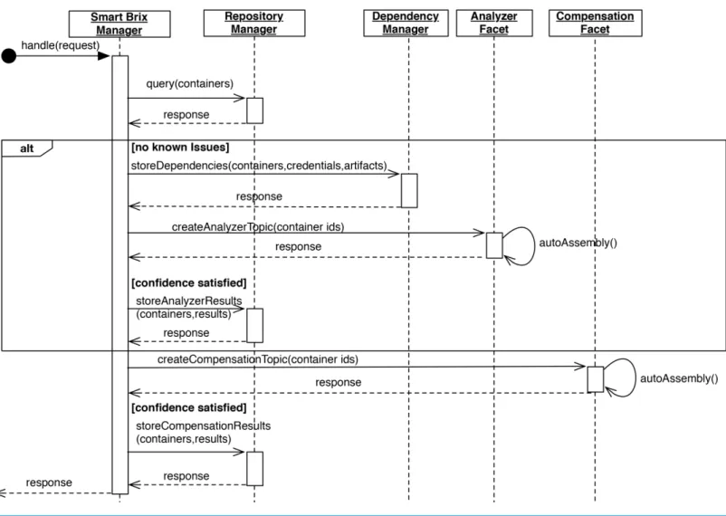 Figure 5 Smart Brix Manager sequence diagram.