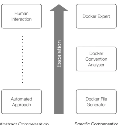 Figure 4 Confidence adaptation model escalation.