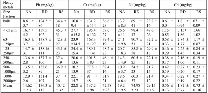 Table 2 Mean ± SD of heavy metal concentration (mg/kg) in different grain-size fractions