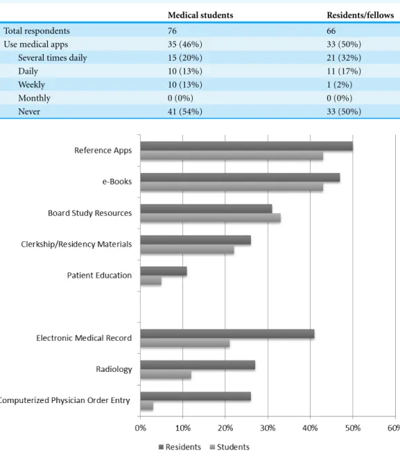 Table 2 Frequency of medical app use by physicians in training.