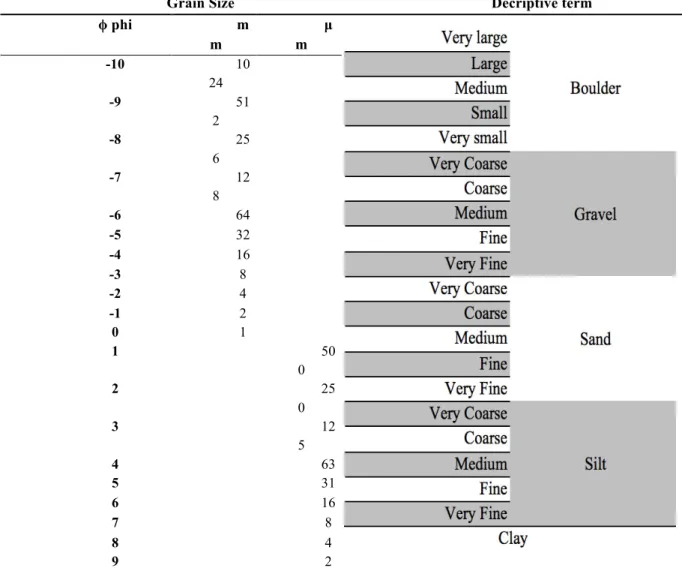 Table V: Modified grain-size scale from Udden (1914) &amp; Wentworth (1922) for siliciclastic sediment,  adopted by Gradistat