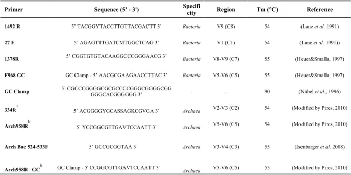 Table VI – Primers used in bacteriobenthos molecular identification. 