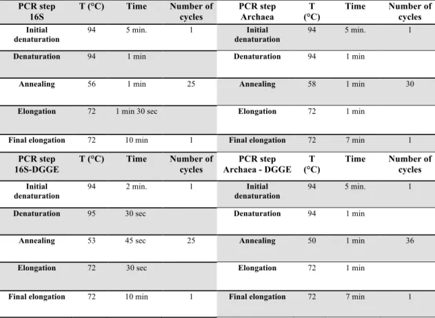 Table VIII – PCR Protocol  PCR step   16S  T (°C)  Time  Number of cycles  PCR step  Archaea  T  (°C)  Time  Number of cycles  Initial  denaturation  94  5 min