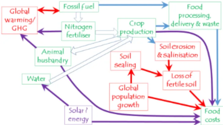 Figure 11. Factors influencing the relationships between water use and the cost of food, taking account of energy needs for fertiliser and possible water desalination, loss of cultivable land and  green-house gas emissions.