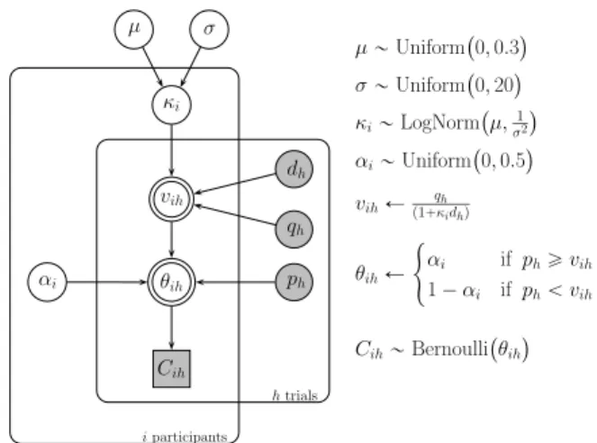Figure 3: One-mixture model. Individual discounting rates are assumed to come from a single population distribution, with parameters µ and σ 