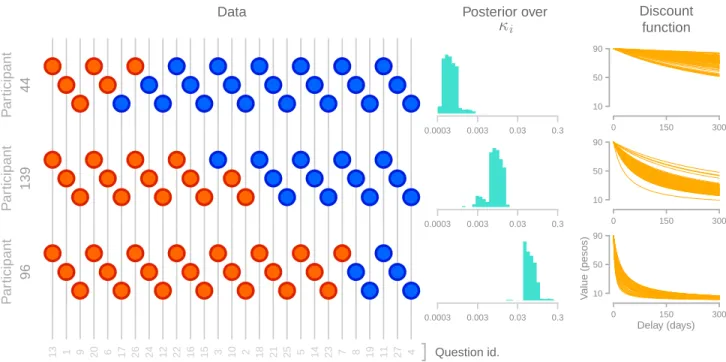 Figure 8: Choice data, inferred discount rate and inferred discount function for three subjects that exemplify low, medium and high discounting rates