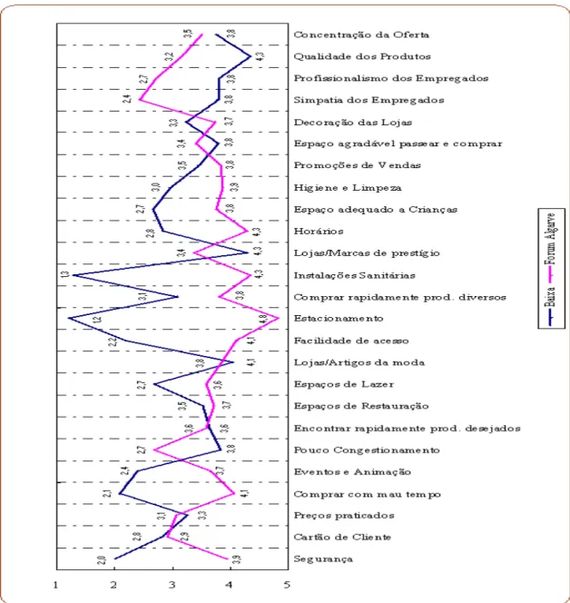 Figura 6-2 – Comparação entre o desempenho da Baixa e do Forum Algarve 