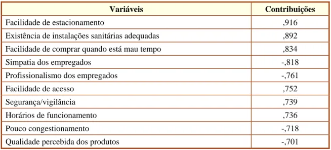 Tabela 6-12 – Factor 1: Conveniência e Qualidade da Oferta (de bens e serviços) 