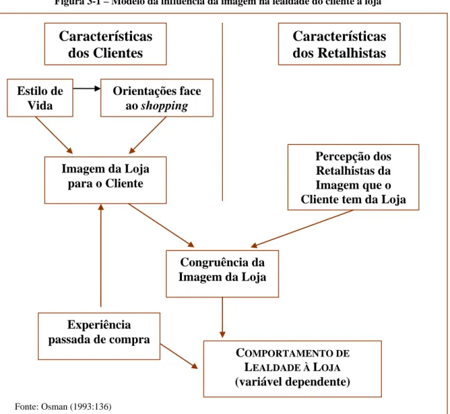 Figura 3-1 – Modelo da influência da imagem na lealdade do cliente à loja 