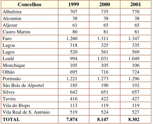 Tabela 5-1 – Estabelecimentos Retalhistas por Concelho, no Algarve (1999 – 2001)