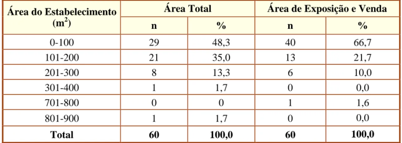Tabela 6-2 – Área Total e Área de Exposição e Venda dos Estabelecimentos  Área do Estabelecimento 