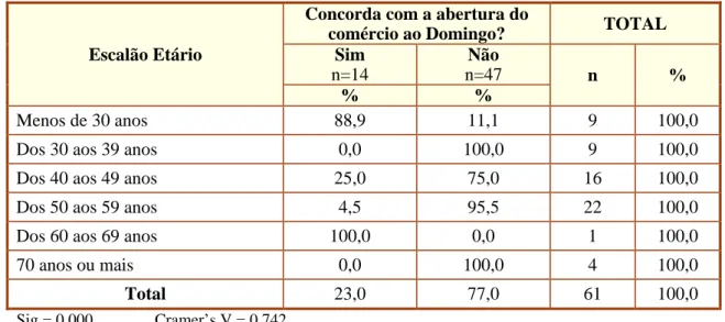 Tabela 6-5 – Escalão etário versus opinião sobre abertura do comércio ao domingo 