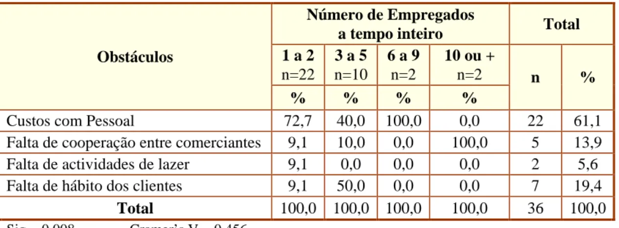 Tabela 6-6 – Obstáculos a horário mais alargado versus número de empregados 