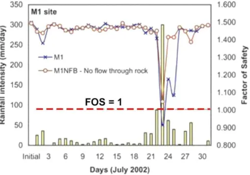 Fig. 3 Change of FOS with the intensity of rainfall in July 2002 of a landslide in Lesser Himalaya Nepal (modified after Ranjan  et al., 2009)