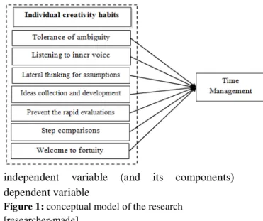 Figure 1: conceptual model of the research  [researcher-made] 