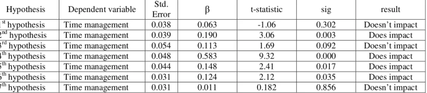 Table  3.  Summary  of  multivariate  regression  coefficients  (the  effect  of  individual  creativity  habits  on  time  management) 