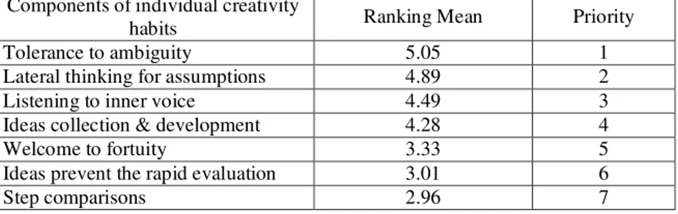 Table 5. Freidman Test results for possibility of components of “individual creativity habits” variable 