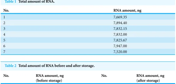 Table 1 Total amount of RNA.