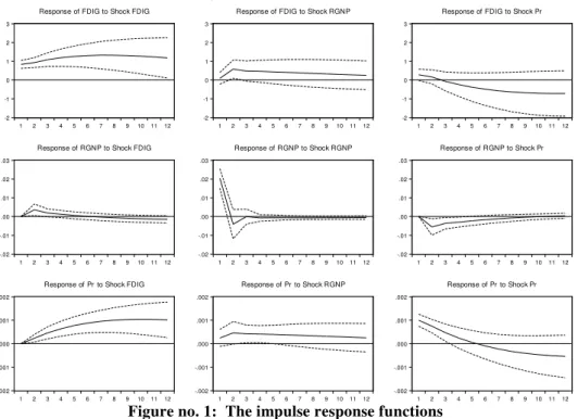 Figure no. 1:  The impulse response functions 