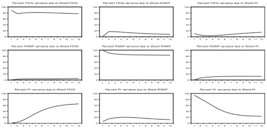 Figure no. 2: Variance decomposition  