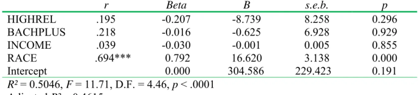 Table 4 displays the OLS regression results for violent crime rates (VICRATES)  regressed on the measure of high religiosity (HIGHREL) and the control variables of  educational attainment of bachelor’s degree or higher (BACHPLUS), median household  income 