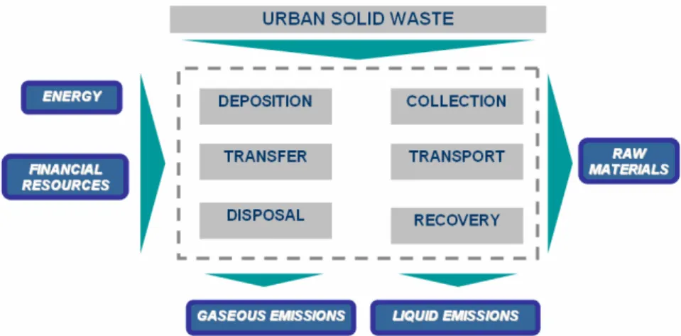 Figure 2 Waste Management Systems  