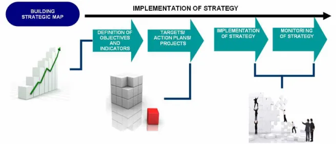 Figure 5 Implementation of Strategy 