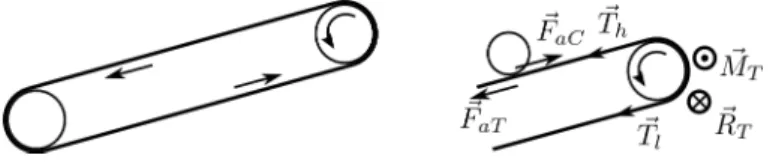 Figura 2.3: Tapete da passadeira de exercício e forças e momentos de forças relevantes nele aplicados.