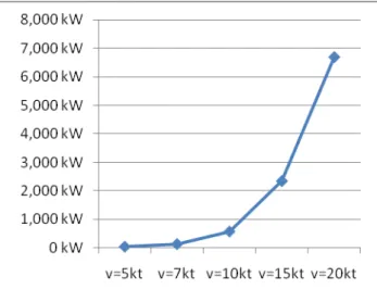 Figure 3 The graphic of effective power of the frigate 
