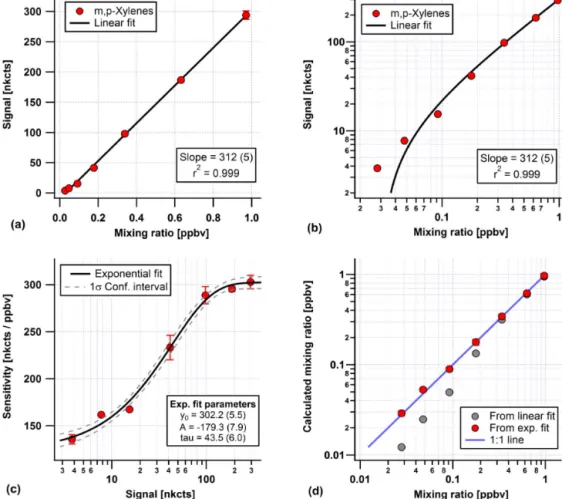 Figure 5. Example nonlinear sensitivity calibration for m, p-xylenes. Panels (a) and (b) show a linear fit of normalized signal versus mixing ratio for a seven-point calibration, using linear and log scaling of the same data