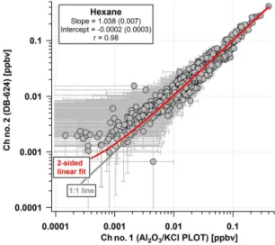 Figure 6. Intercomparison of n-hexane measurements made by the two different channels of iWAS/ACCBAR system during SENEX 2013