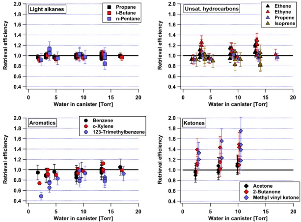 Figure 7. Retrieval efficiency as a function of added water vapor to sample canisters after cleaning