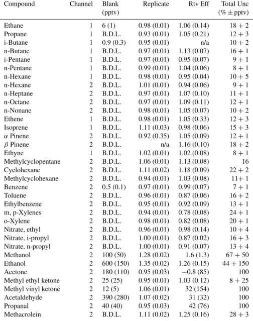 Table 3. VOC species measured by iWAS/ACCBAR during SONGNEX. Canister backgrounds (Blank), replicates and retrieval efficiencies (Rtv Eff) and total uncertainties are reported