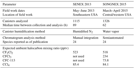 Table 1. Summary of measurement parameters for SENEX 2013 and SONGNEX 2015 campaigns.