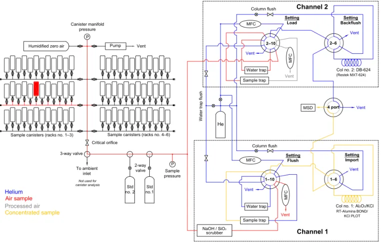 Figure 1. Schematic of instrument with flow path and valve position. Figure shown with open valve for a canister of middle-left sample module, Ch 1 flushing sample trap effluent to separation column, and Ch 2 loading sample trap.