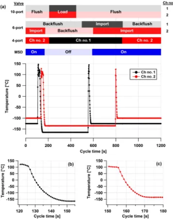 Figure 3. (a) Valve positions and temperature profile of sample traps for an analysis cycle