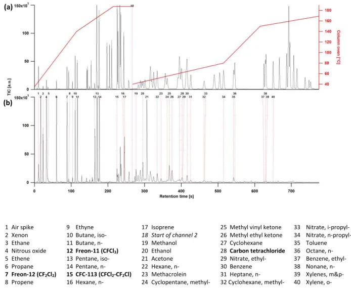Figure 4. Chromatograms displayed as total ion current (TIC) with select peaks identified