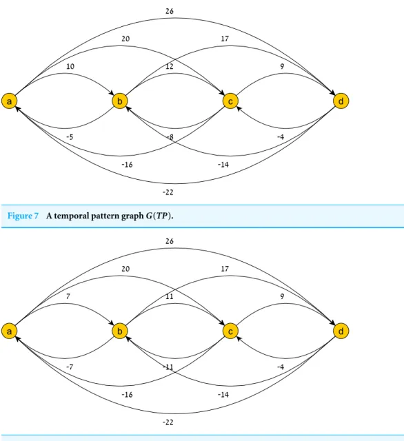 Figure 7 A temporal pattern graph G ( TP ).