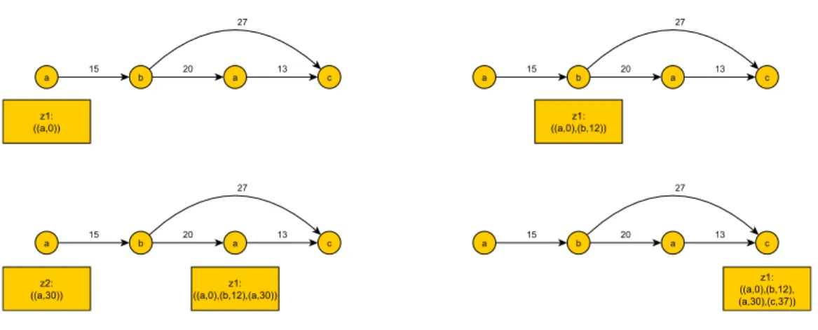 Figure 1 An example of token tracking for the event input stream: (( a ,0),( b ,12),( a ,30),( c ,37))