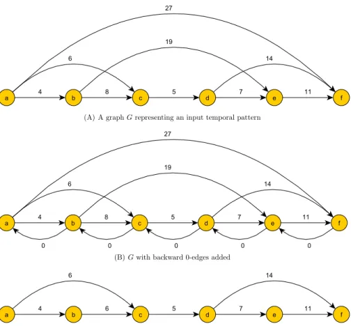 Figure 2 Preprocessing phase of a temporal pattern graph G .