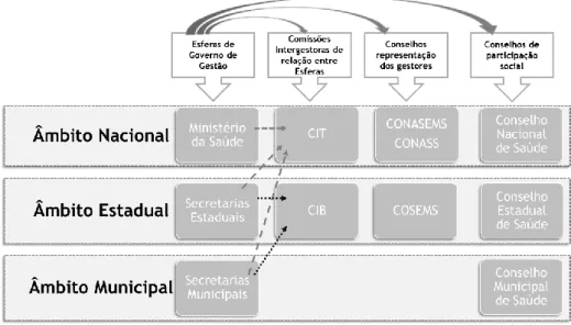 Figura 9 - Diagrama da organização dos órgãos de gestão e deliberativos do SUS e suas inter-relações  (adaptado) (7)  
